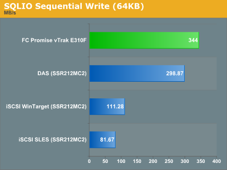 SQLIO Sequential Write (64KB)